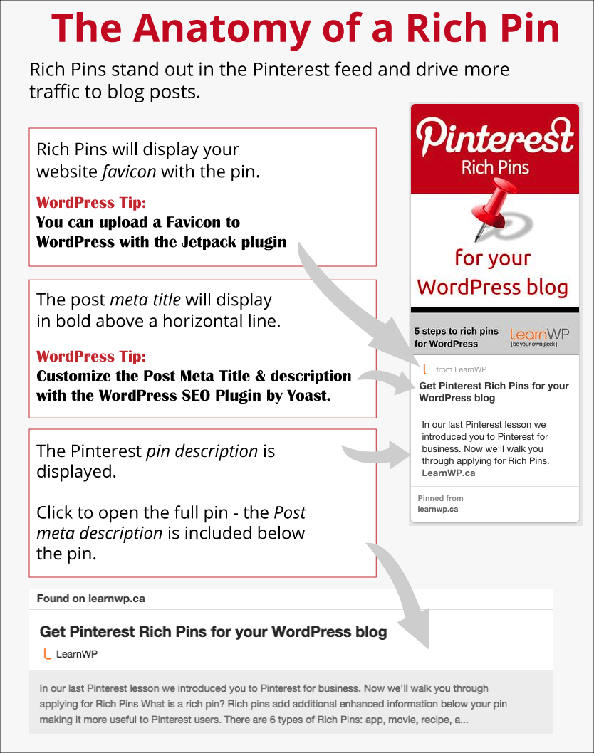 The Anatomy of a Pinterest Rich PIn